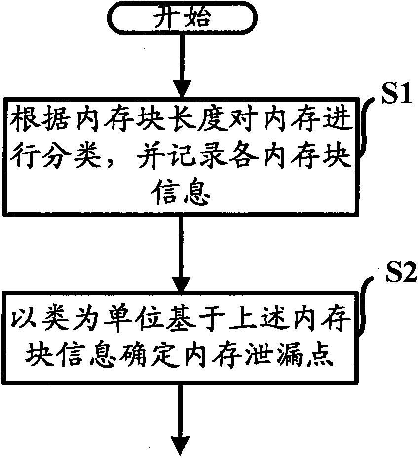 A memory leak detection method and device