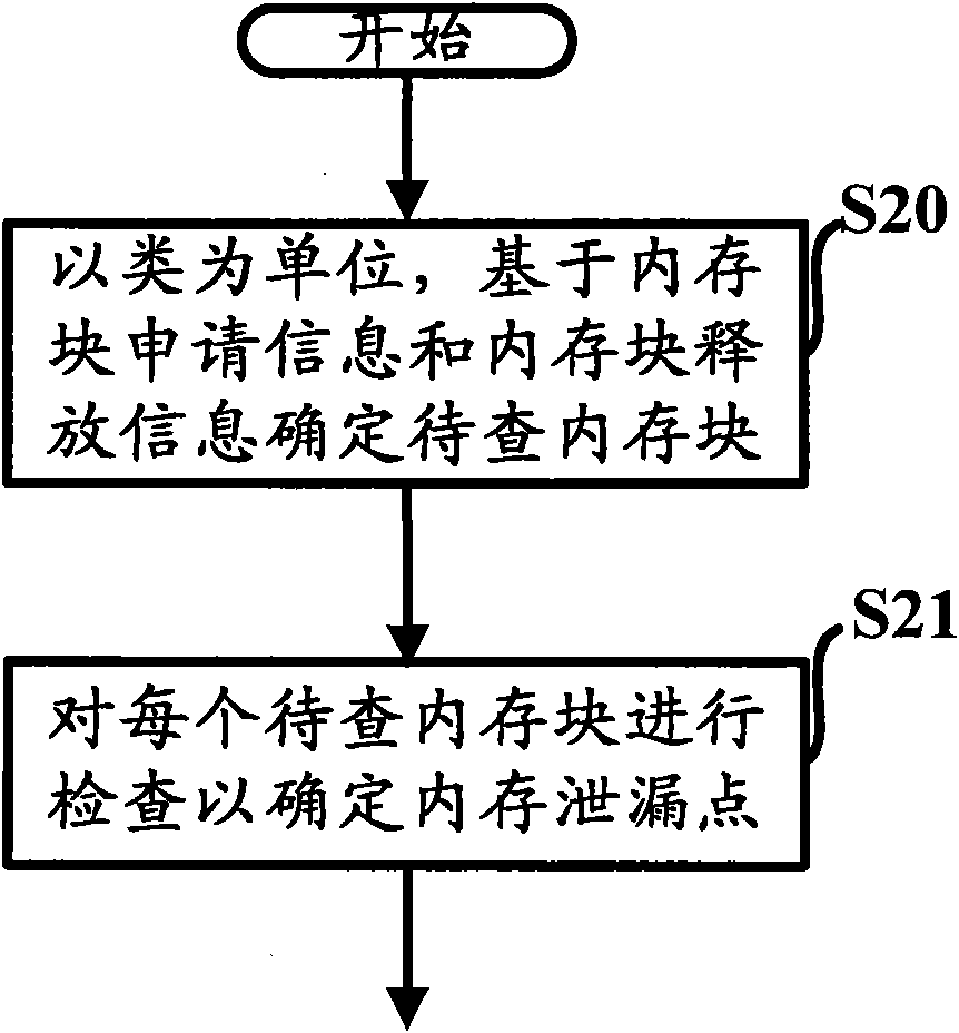 A memory leak detection method and device