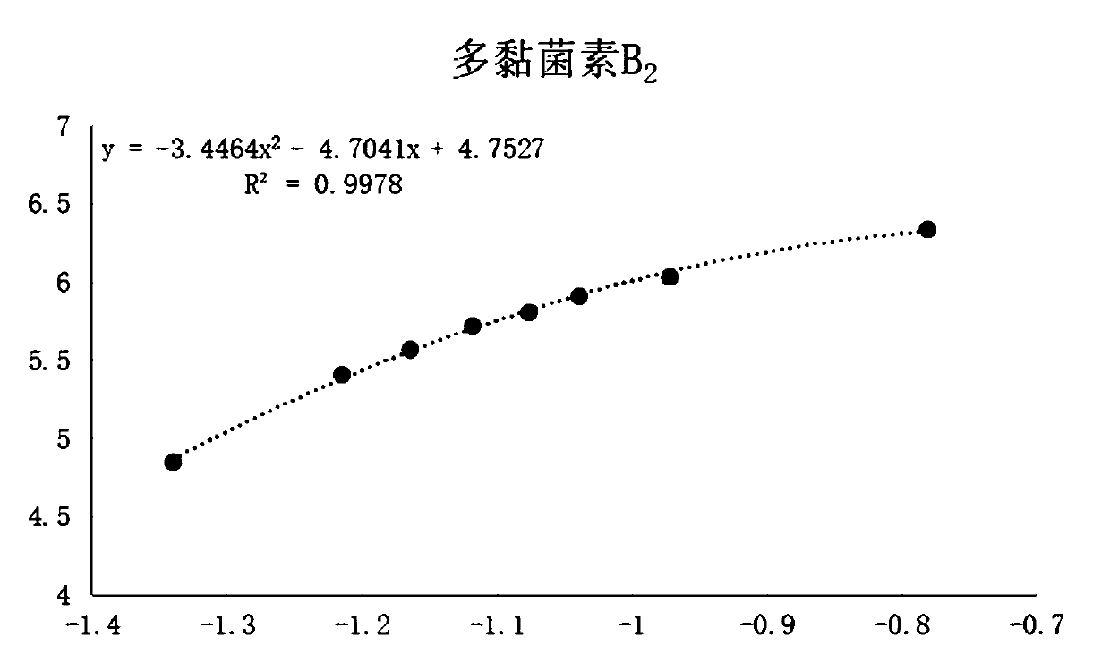 Analysis and detection method and application of polymyxin b sulfate