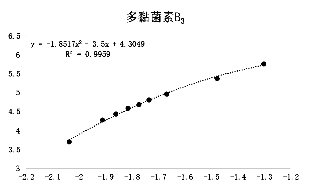 Analysis and detection method and application of polymyxin b sulfate