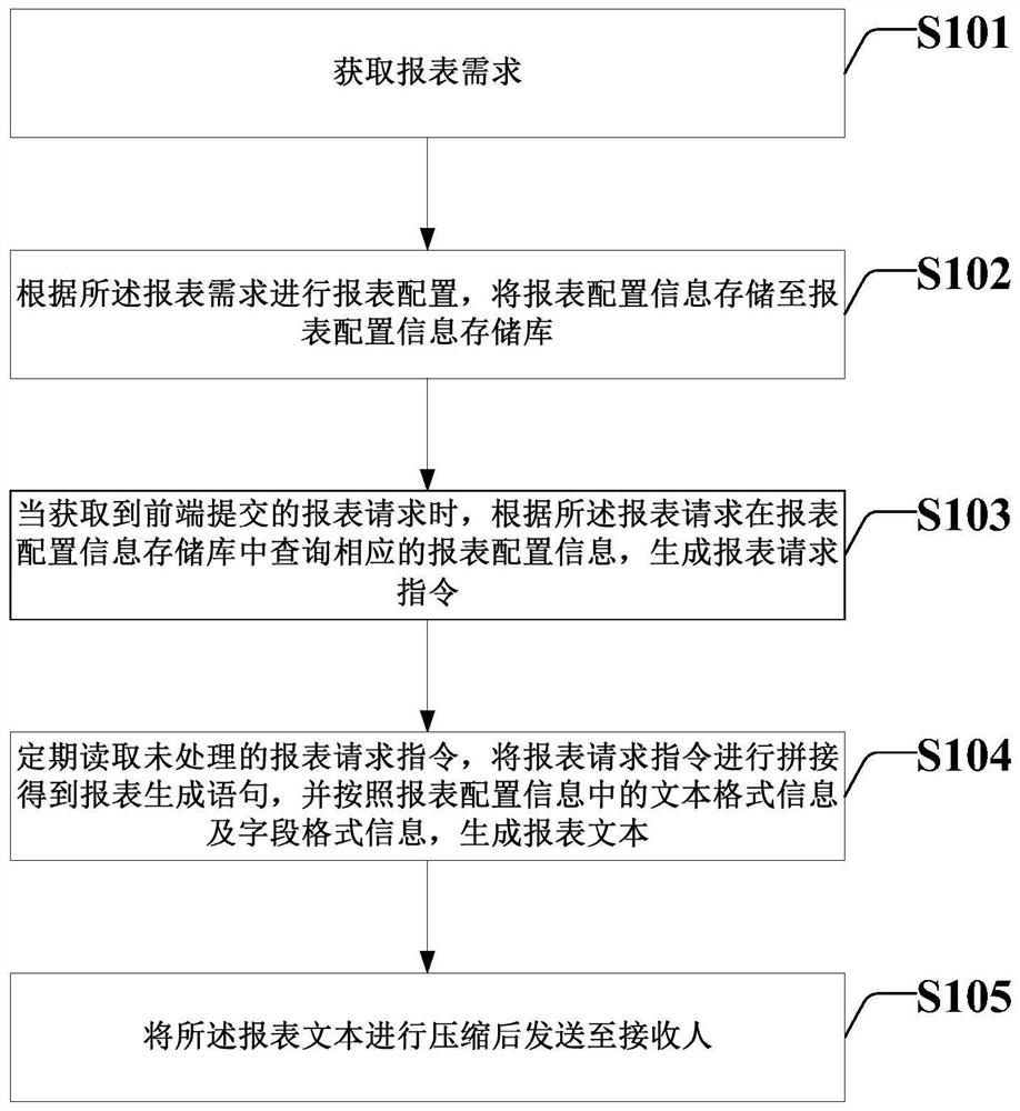 Method and system for generating sustainable custom report in response to report requirements