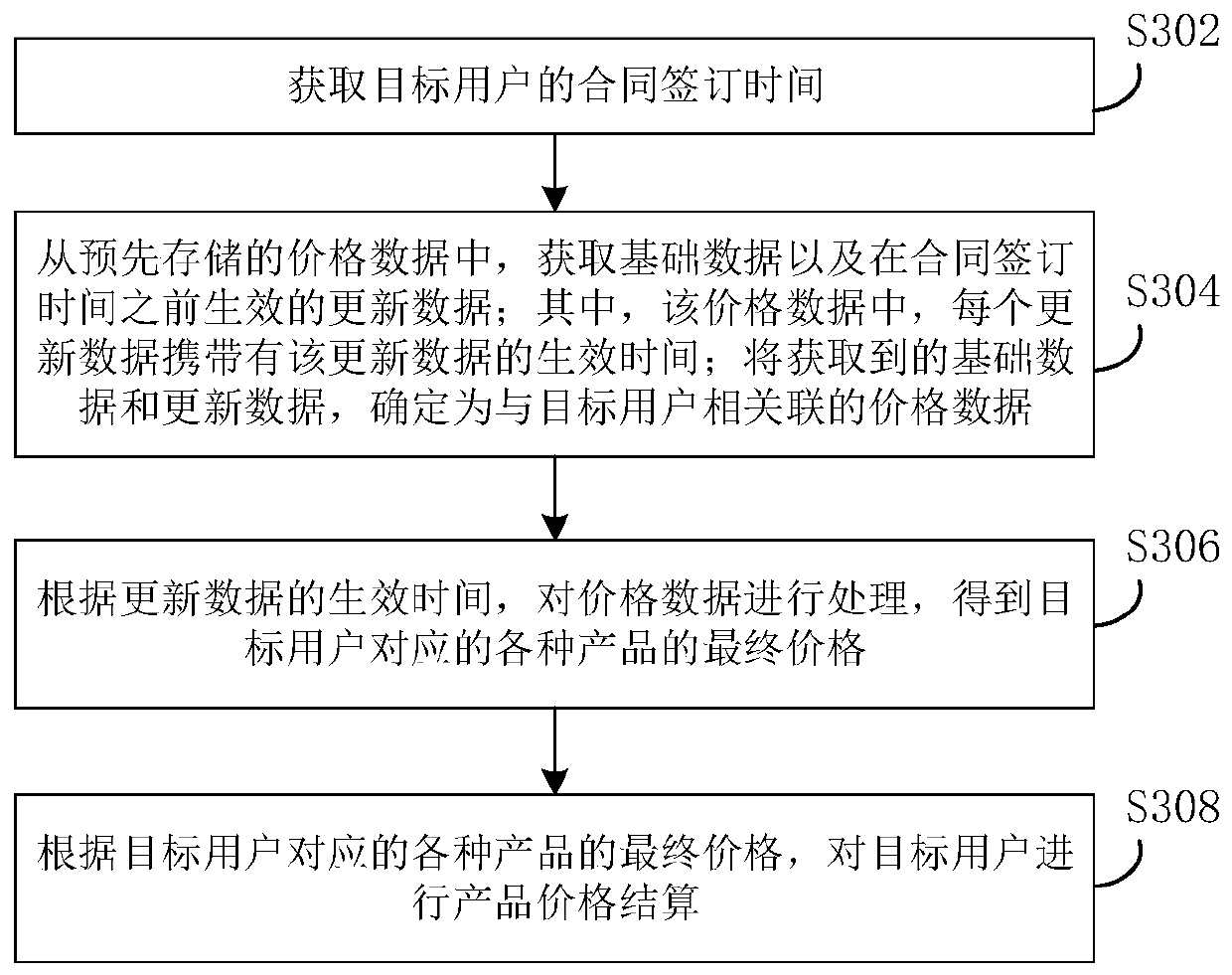 Product price determination method and device and server