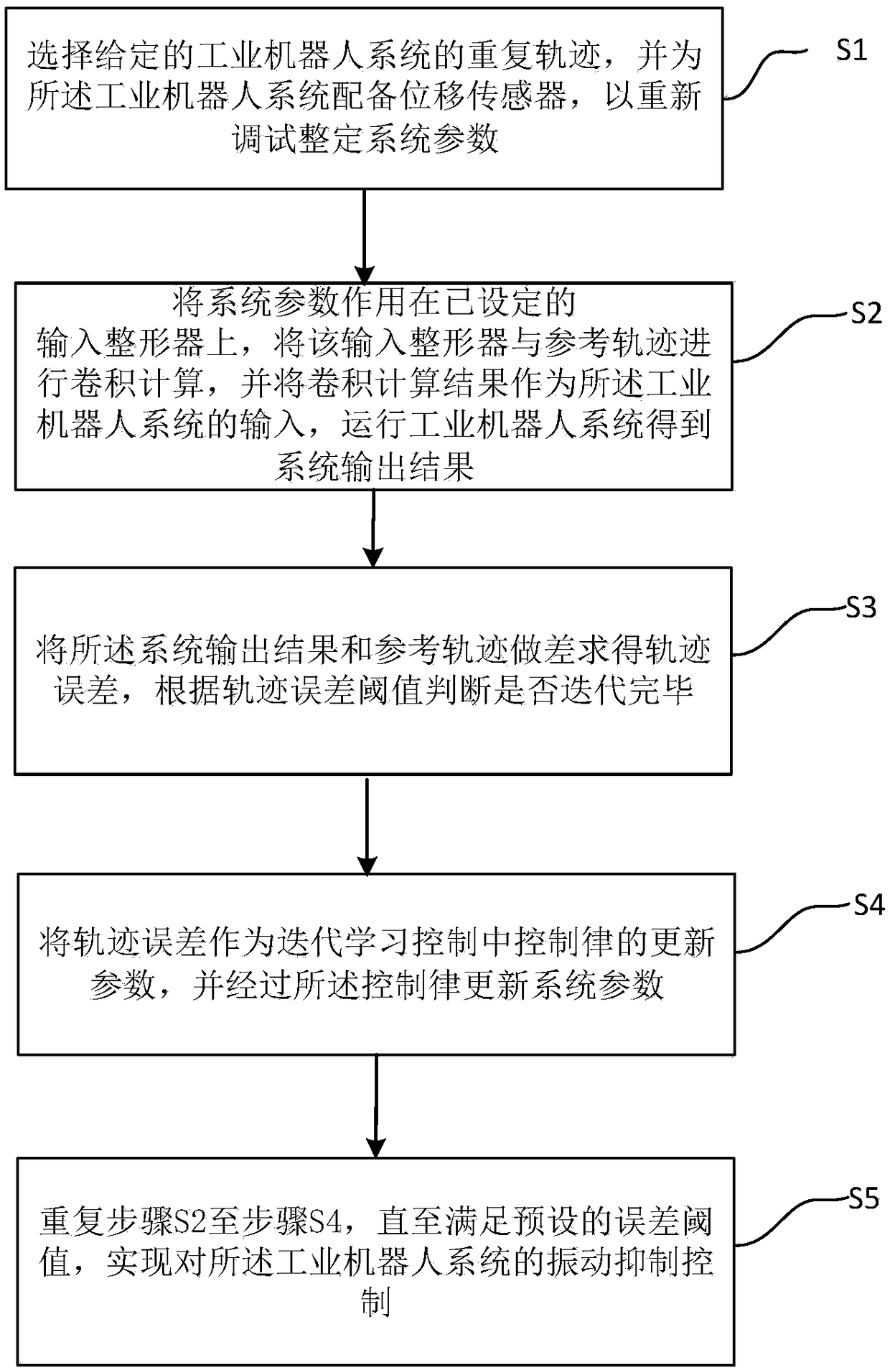 Method for combined inhibition of vibration based on iterative learning control and input shaping technology