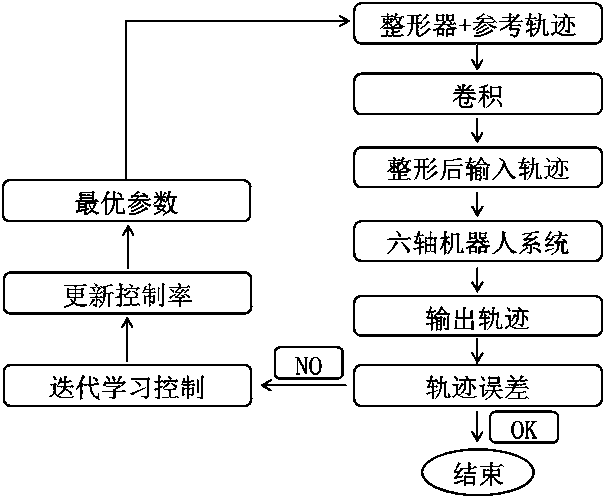 Method for combined inhibition of vibration based on iterative learning control and input shaping technology