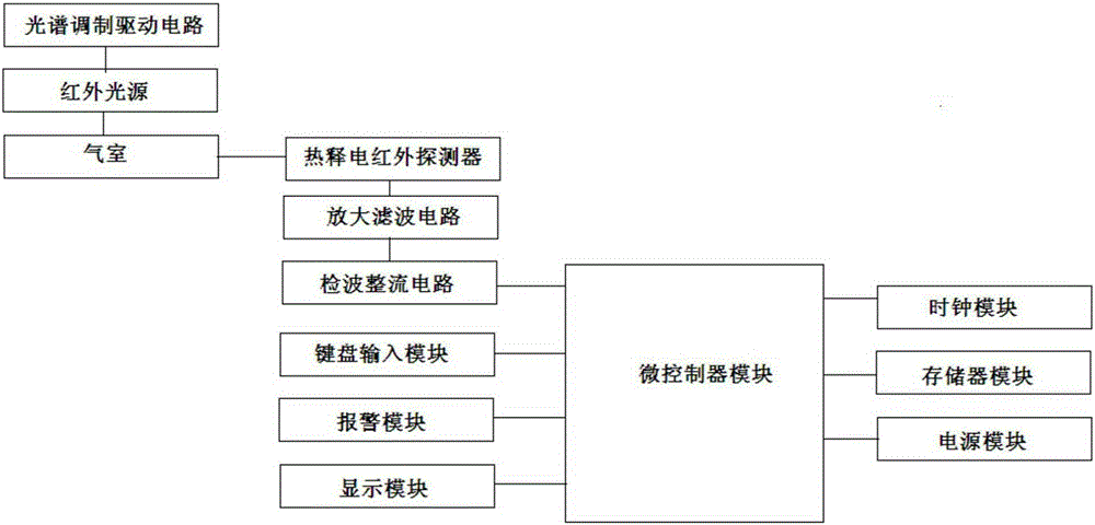 Harmful gas monitoring system based on detection rectifying circuit