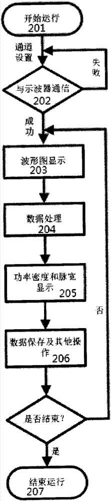 A Control System of Narrow Pulse Width Laser Micro Peak Power Density Tester