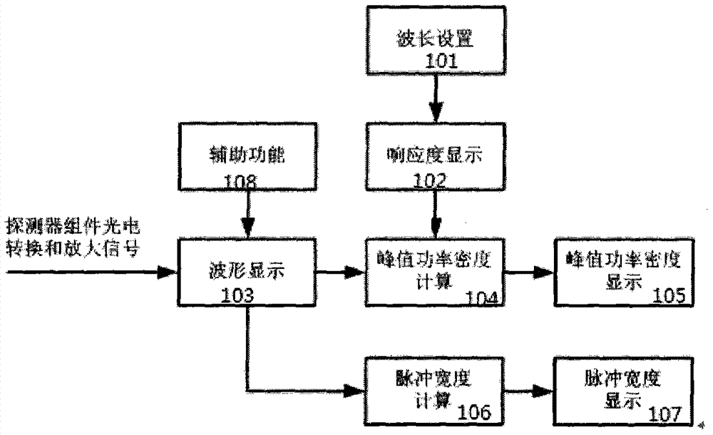 A Control System of Narrow Pulse Width Laser Micro Peak Power Density Tester