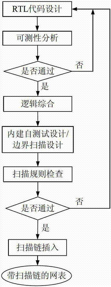 Optimizing method for shift power consumption in scanning test