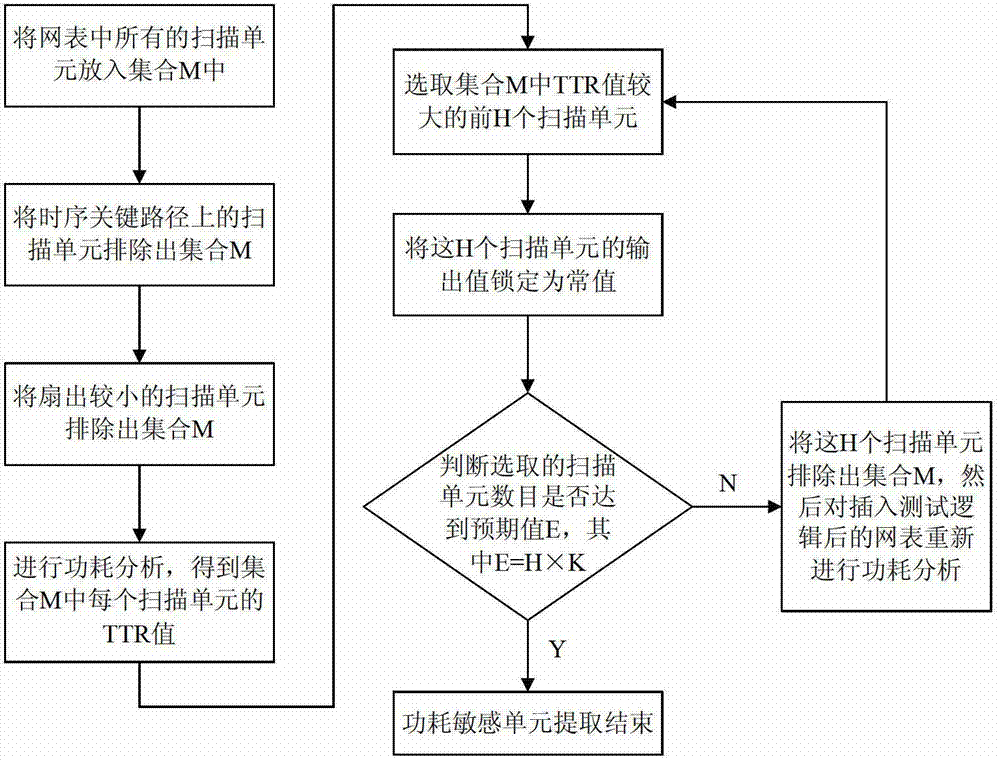 Optimizing method for shift power consumption in scanning test