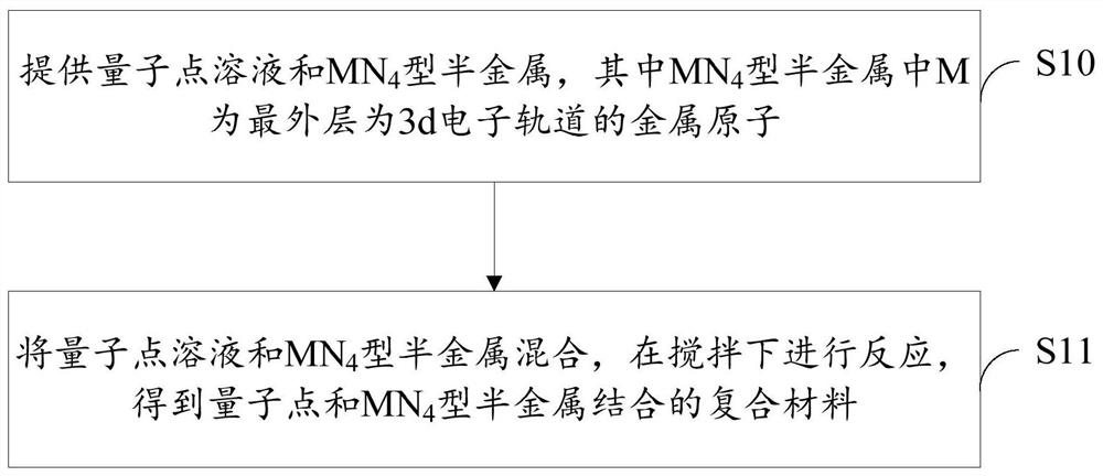 Composite material, quantum dot light emitting diode and preparation method of quantum dot light emitting diode