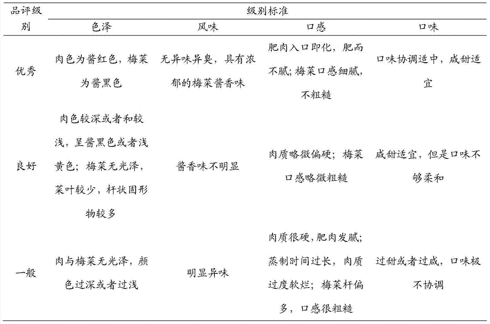 Rapid processing method of convenient steamed pork with preserved vegetables