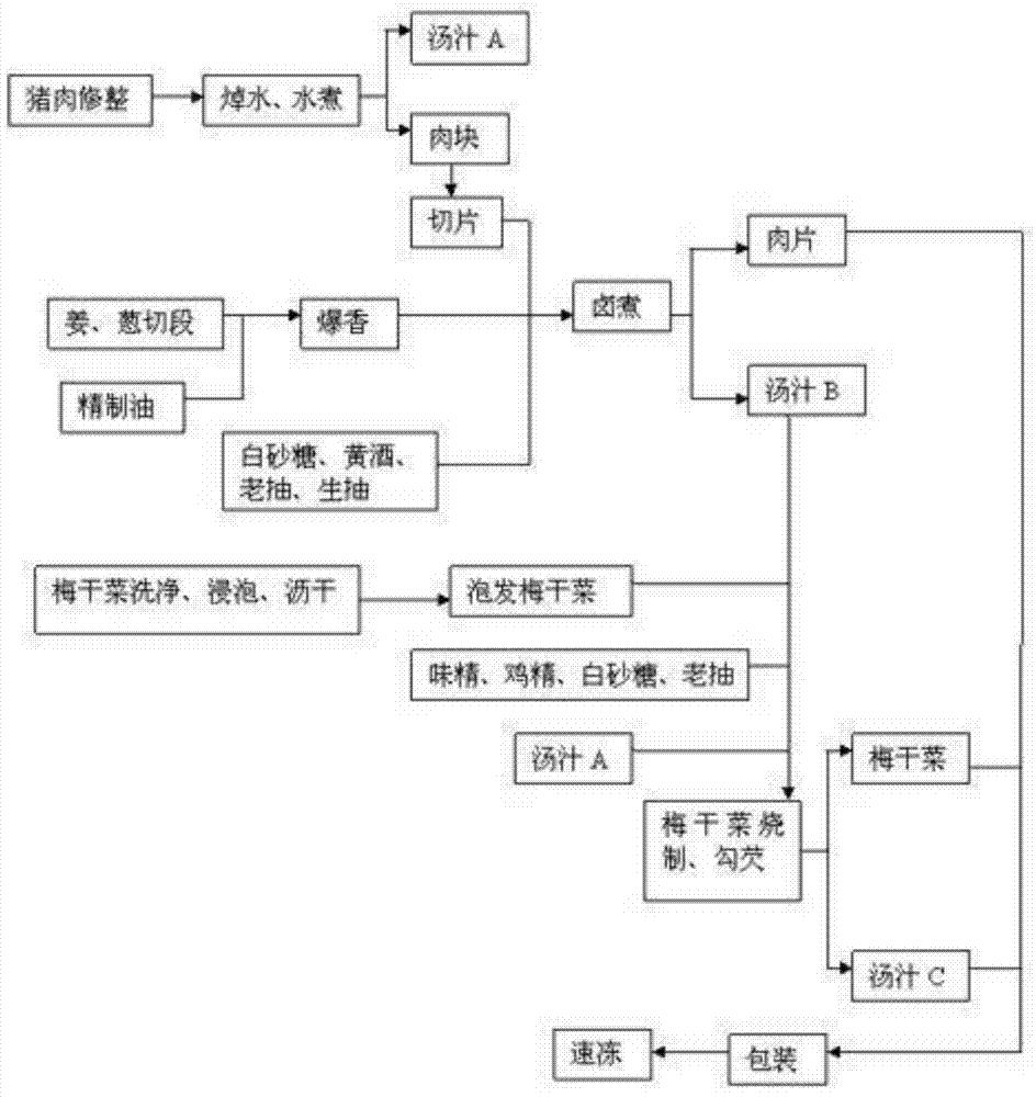 Rapid processing method of convenient steamed pork with preserved vegetables