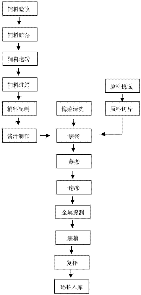 Rapid processing method of convenient steamed pork with preserved vegetables