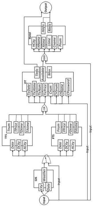 Method for interactively combining Web services based on precondition and post-condition