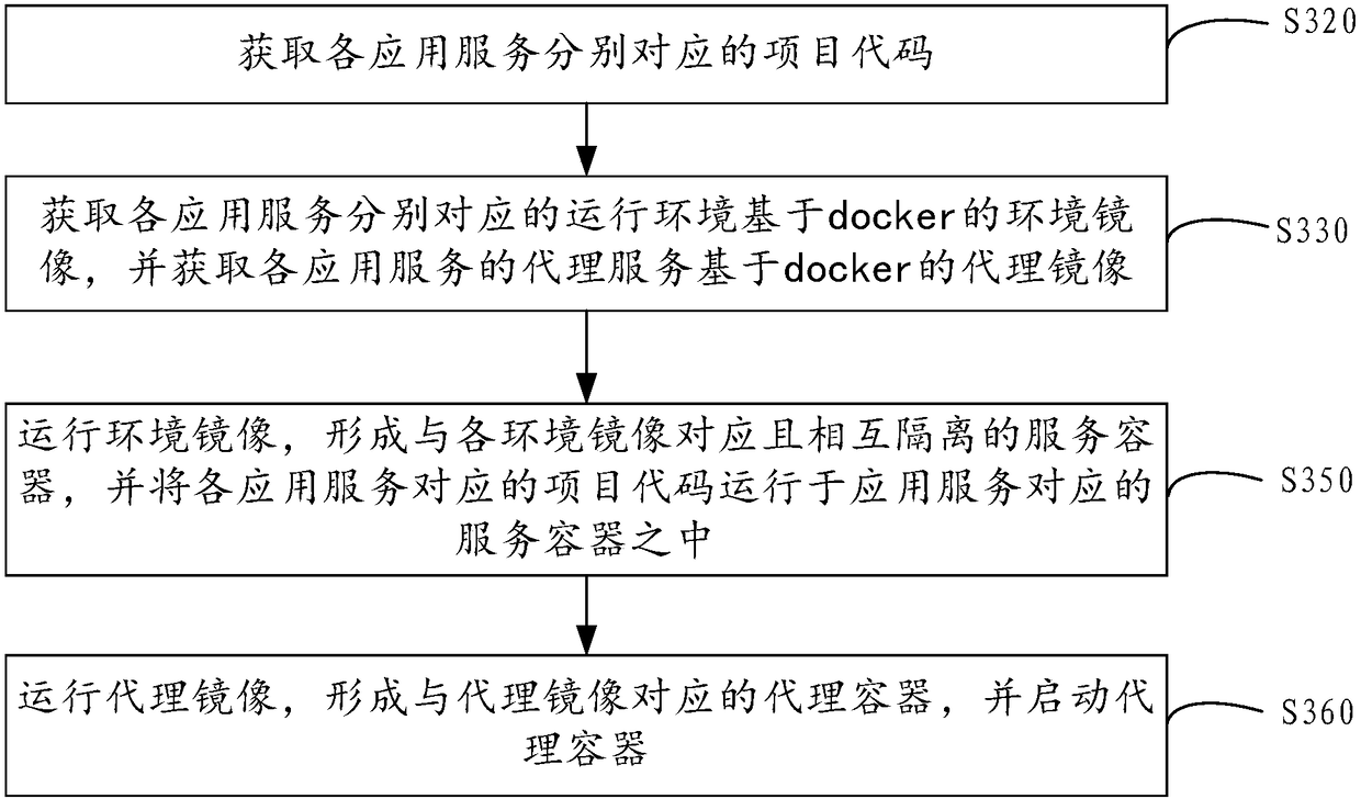 Multi-service system based on docker, deployment method and device, equipment and storage medium