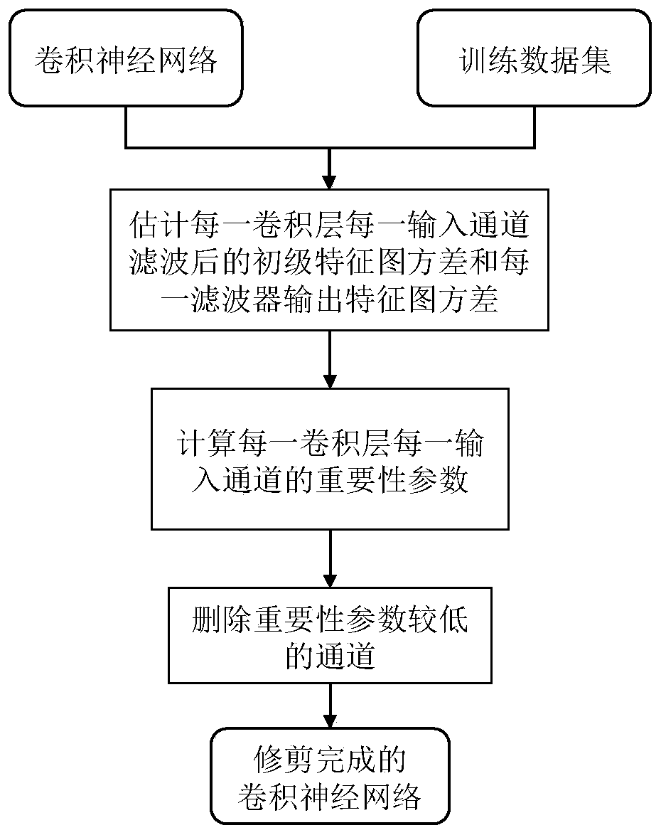 Convolutional neural network channel pruning method based on characteristic variance ratio