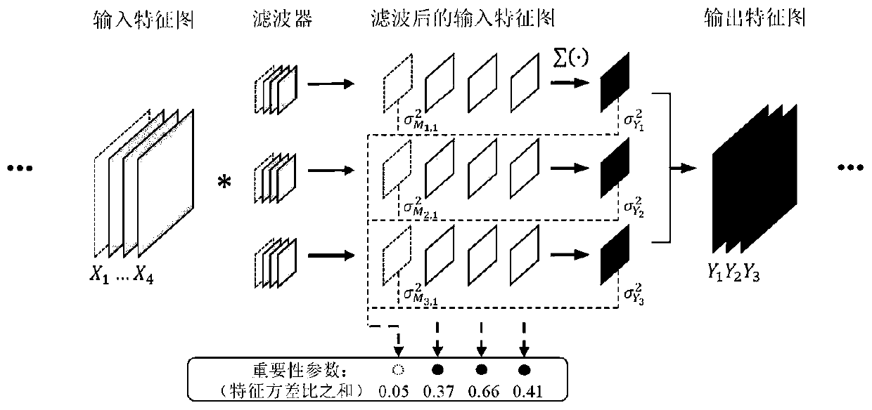 Convolutional neural network channel pruning method based on characteristic variance ratio