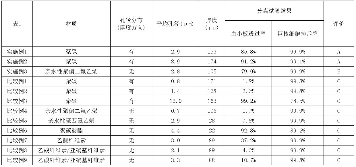 Separation substrate, cell separation filter and platelet producing method