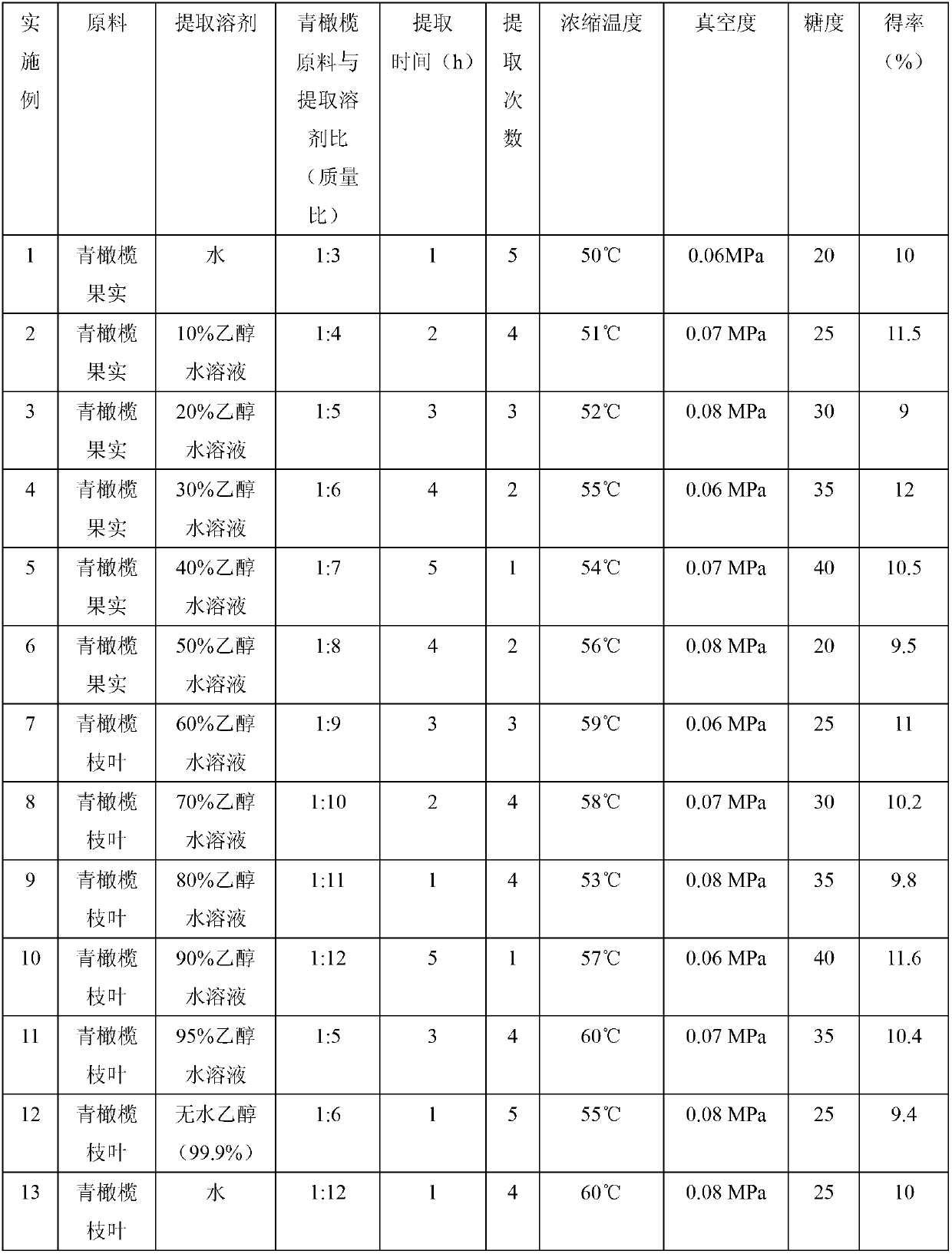 Application of green olive extract in preparation of drugs or food or daily necessities for preventing and curing periodontitis