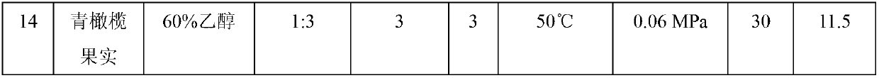 Application of green olive extract in preparation of drugs or food or daily necessities for preventing and curing periodontitis