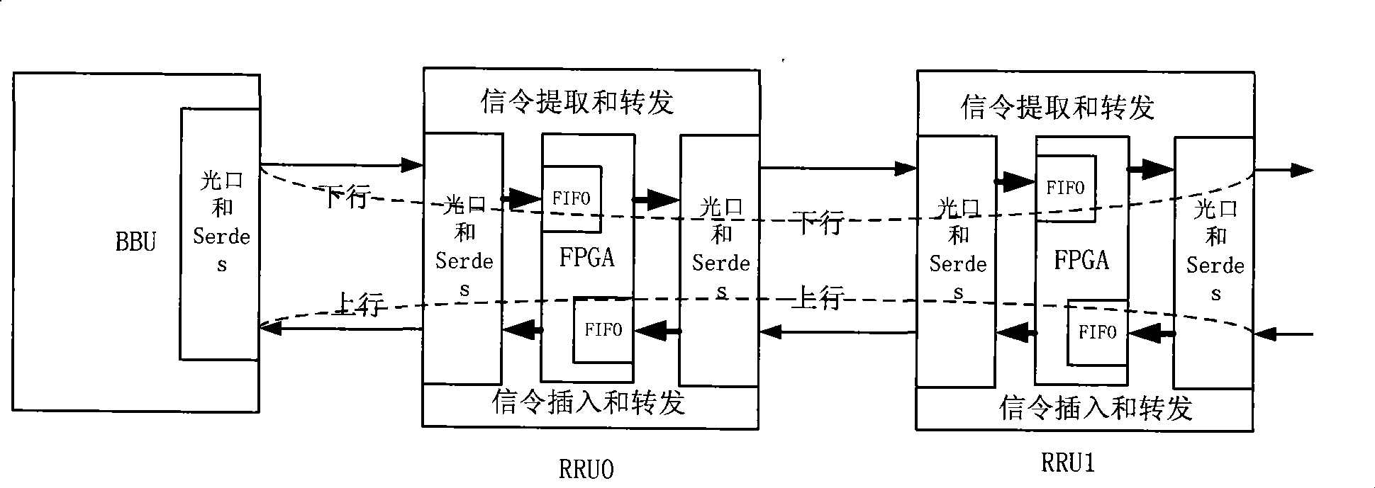 Method for signaling cascade for radio frequency zooming unit