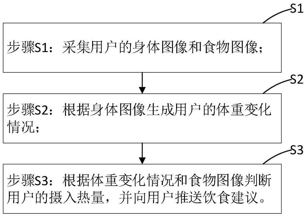 Obesity management method based on image recognition