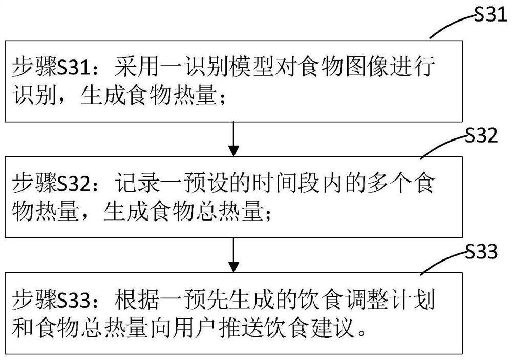 Obesity management method based on image recognition