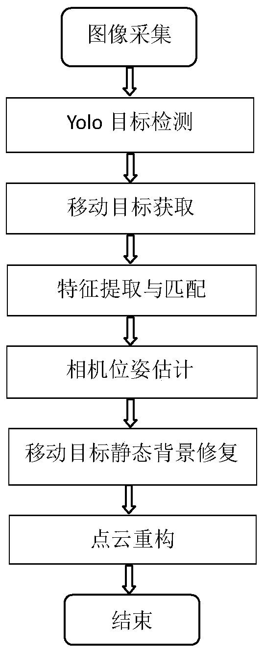 Three-dimensional reconstruction method based on indoor moving target background restoration