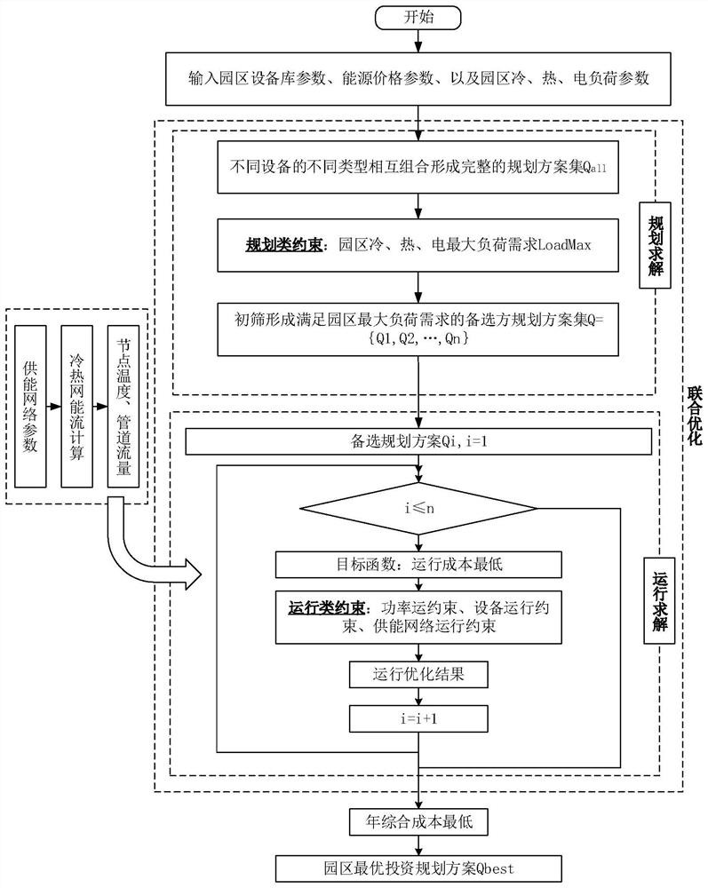 Method for establishing comprehensive energy planning and operation joint optimization model