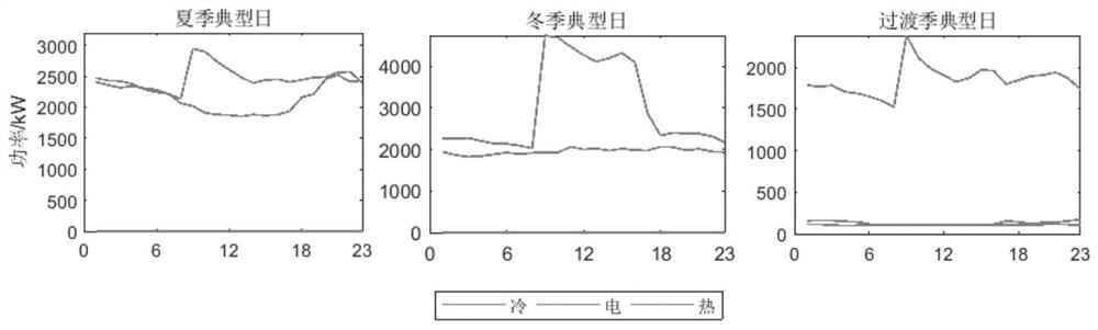 Method for establishing comprehensive energy planning and operation joint optimization model