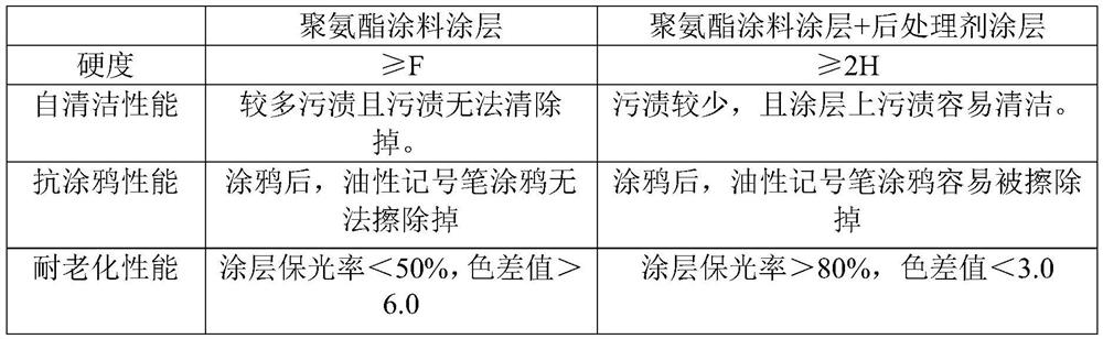 A post-treatment agent for antifouling self-cleaning paint and preparation method thereof