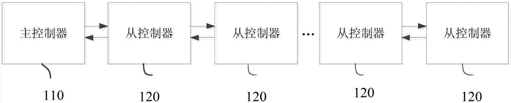 Multi-robot control synchronization system and method based on distributed clocks