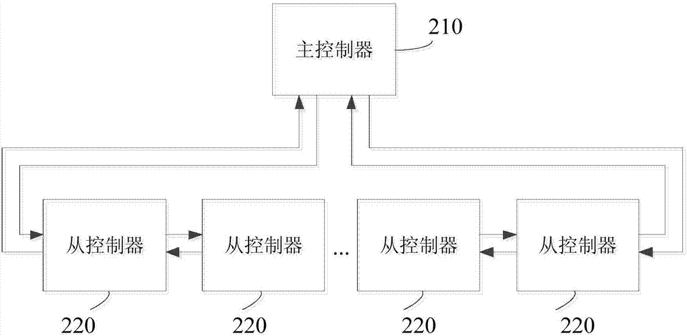 Multi-robot control synchronization system and method based on distributed clocks