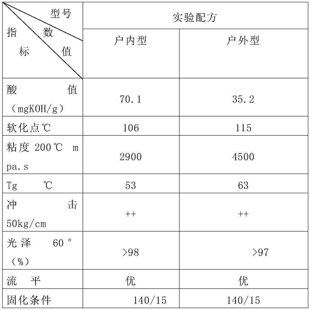 Special high-performance carboxyl-terminated polyester resin for powder coating and synthesis method thereof