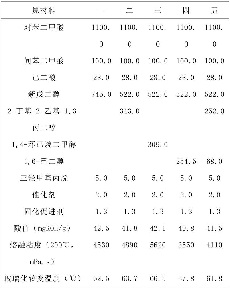 Special high-performance carboxyl-terminated polyester resin for powder coating and synthesis method thereof