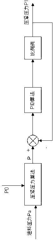 Feeding pressure and pressing pressure linkage type pressure filter control method and high-pressure pressure filter