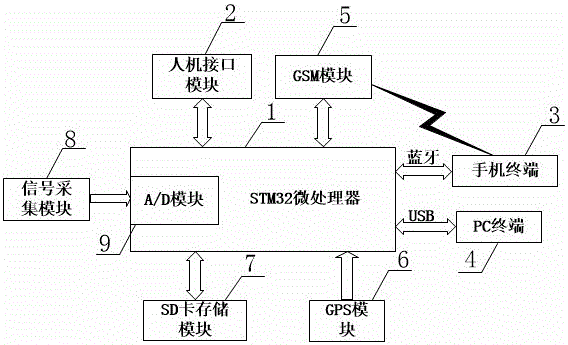 A multi-mode communication monitoring portable electrocardiograph and communication method