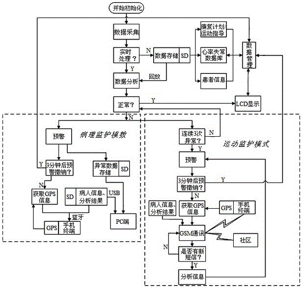 A multi-mode communication monitoring portable electrocardiograph and communication method