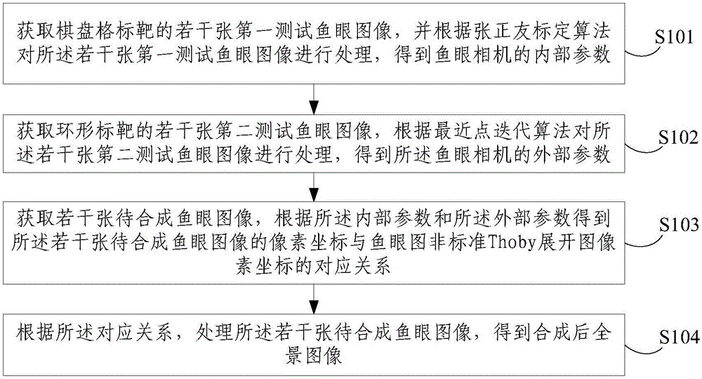 Fisheye panoramic image synthesis processing method and device