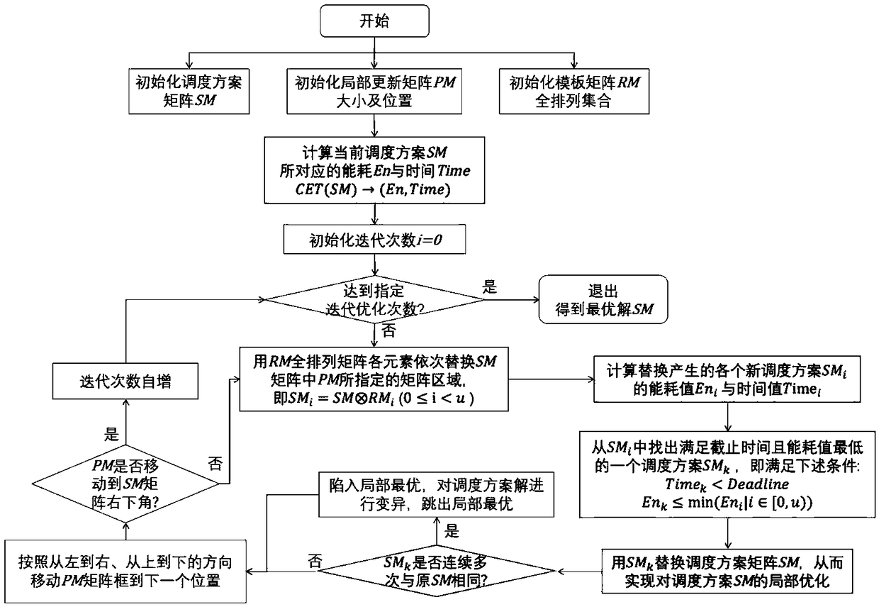 A heterogeneous multi-core embedded real-time system energy consumption optimization scheduling algorithm method