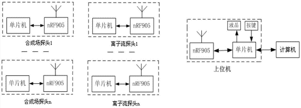 Direct-current combined field intensity and ion current density synchronization measurement system based on wireless communication