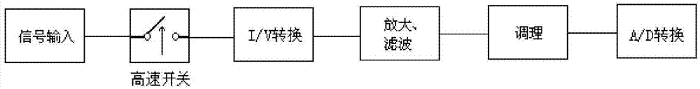 Direct-current combined field intensity and ion current density synchronization measurement system based on wireless communication