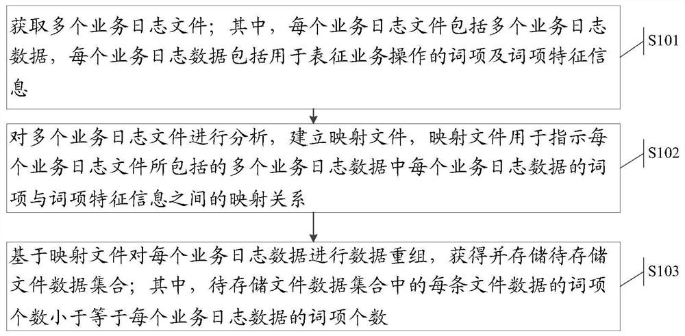 A data processing method and system