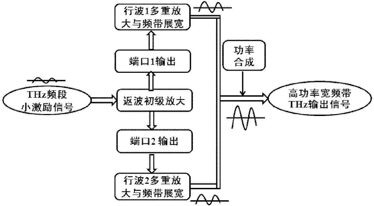 Terahertz source amplifying device based on multiple-cascade high-frequency structure