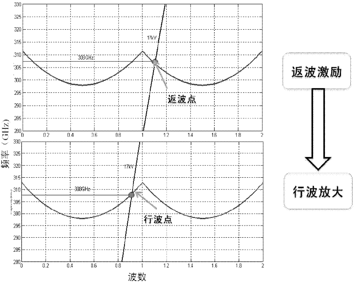 Terahertz source amplifying device based on multiple-cascade high-frequency structure