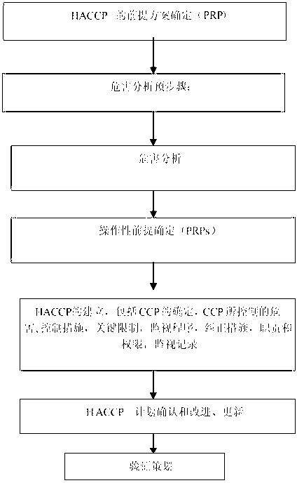 Computer-based intelligent control method for food safety and quality