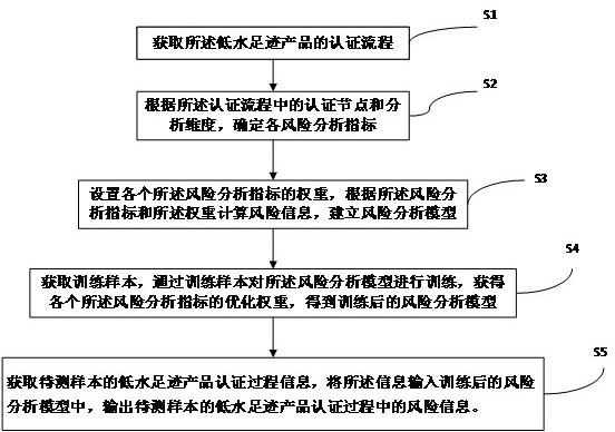 Risk analysis method and device in low-water footprint product authentication process