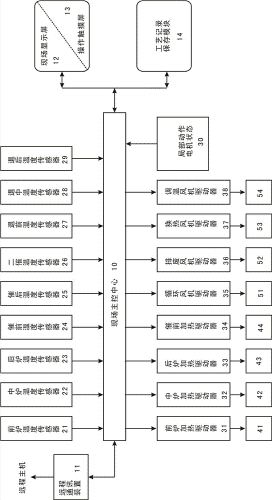 Remote automatic control method for enamelling machine