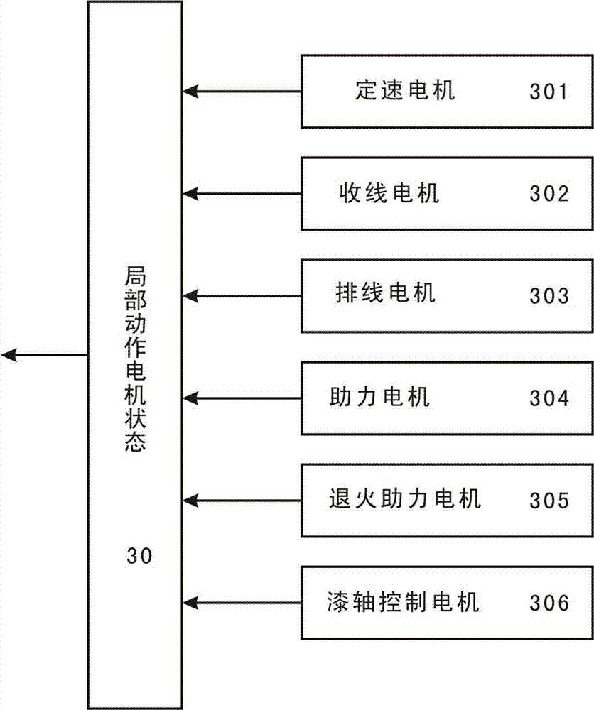 Remote automatic control method for enamelling machine