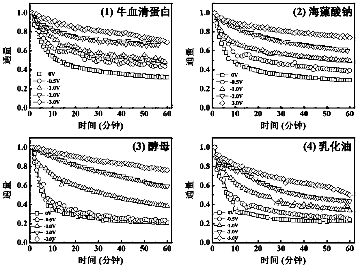 Method for relieving pollution of carbon fiber paper-polyether sulfone compound conductive separation membrane